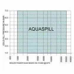 Aquaspill GV100 Chart